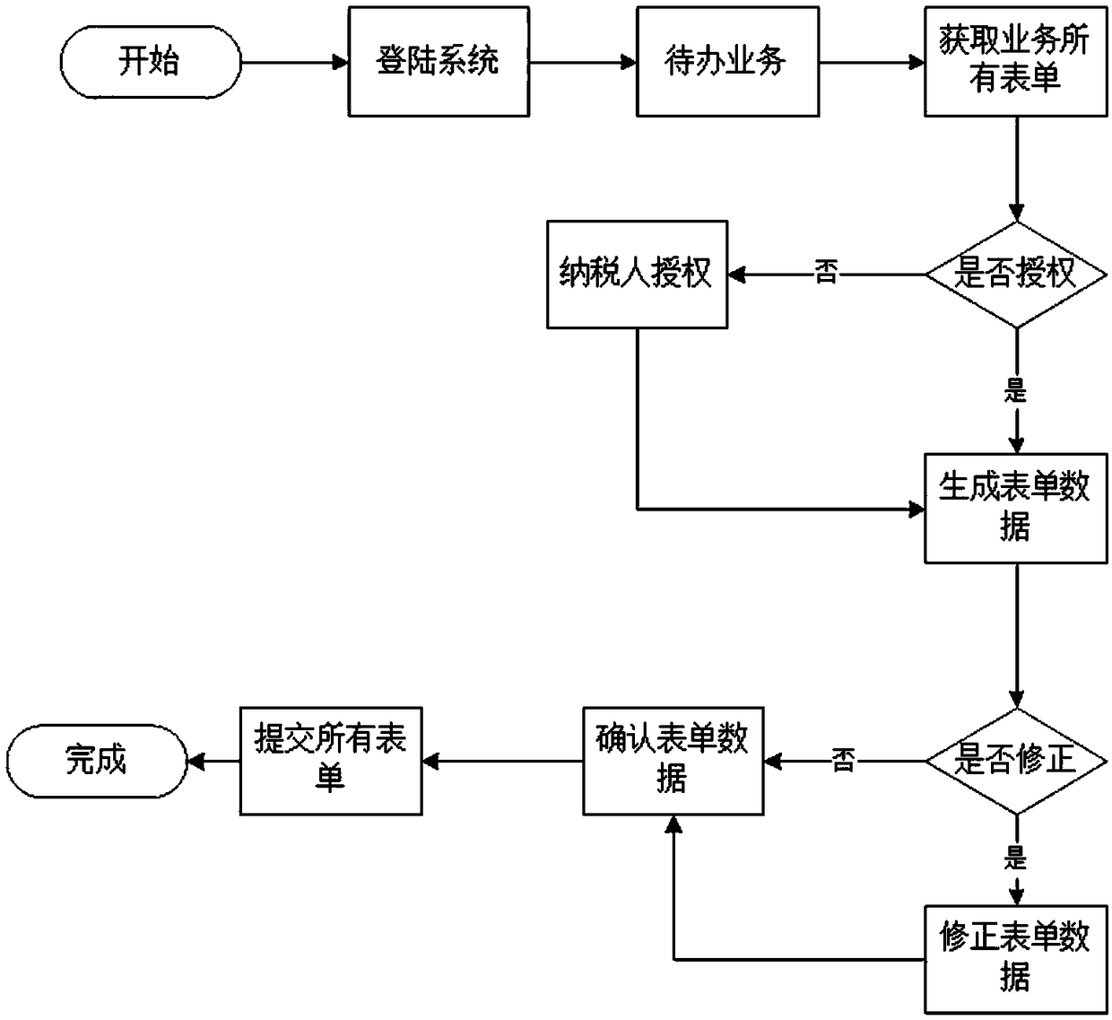 Method, system, platform and storage medium for tax declaration