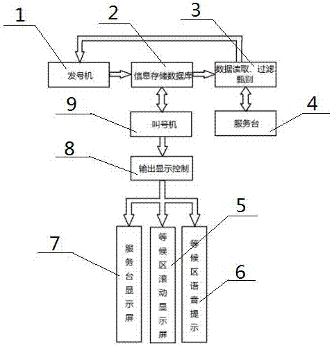 Novel queuing and calling system