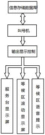 Novel queuing and calling system