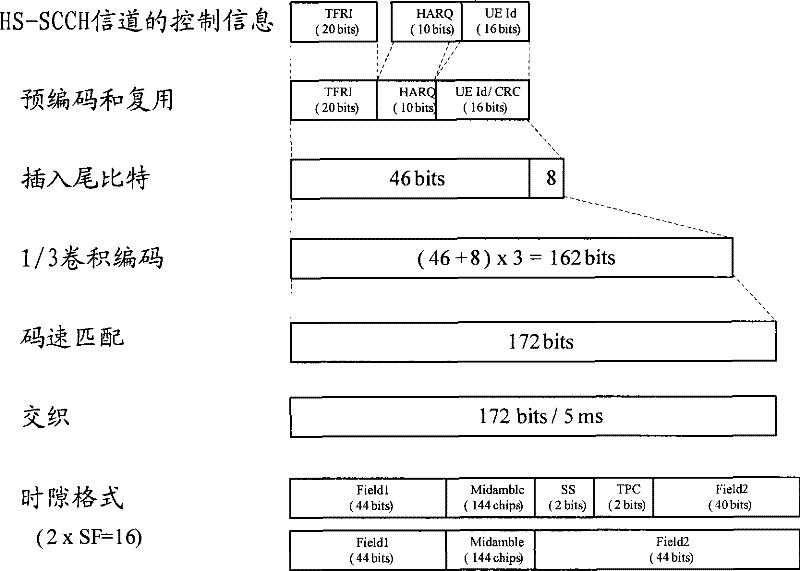 Method for transmitting control information on high speed share control channel