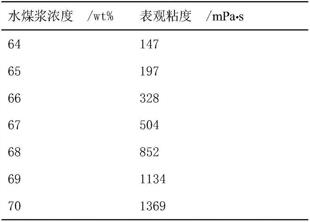 Preparation method of compound modified starch coal water slurry dispersing agent