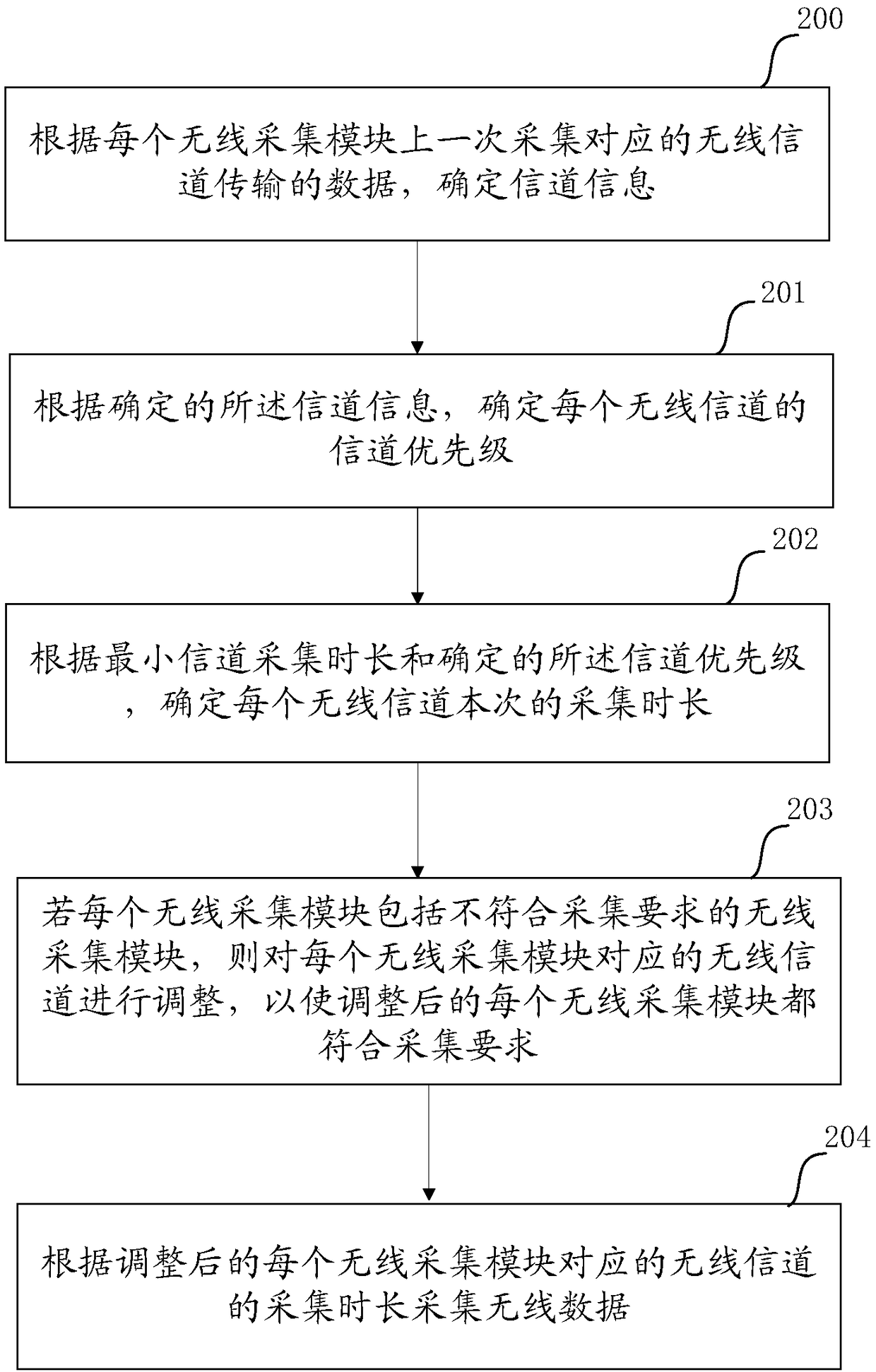 Wireless data acquisition method and wireless data acquisition device