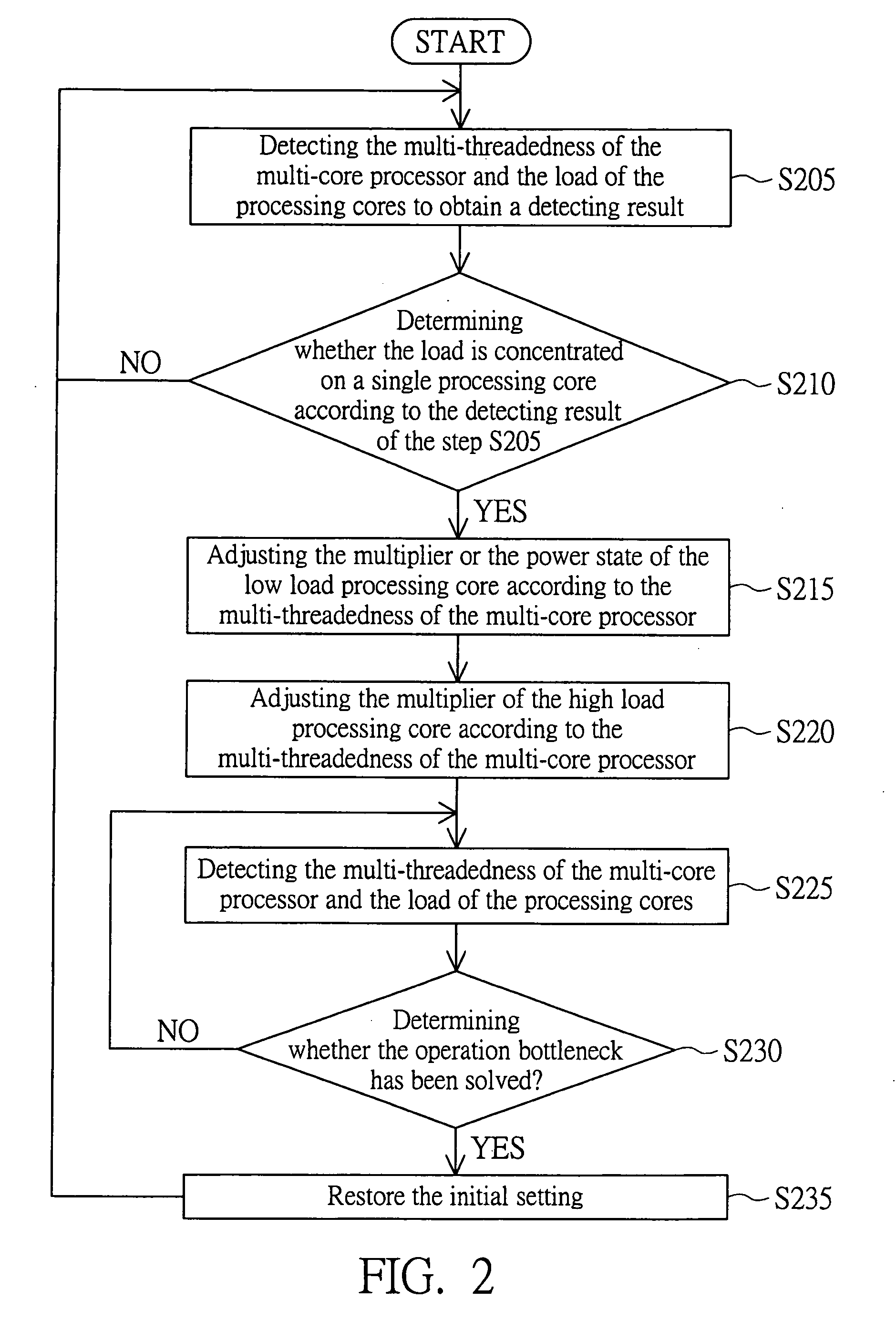 Adjusting performance method for multi-core processor