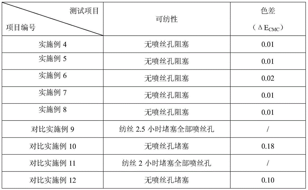 Phthalocyanine pigment water-based color paste for coloring viscose stock and preparation method thereof