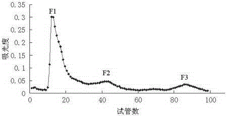 Active polypeptide prepared by high performance liquid chromatography and application thereof