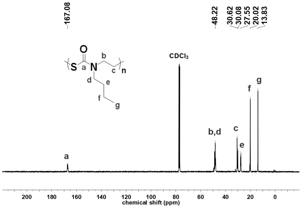 A kind of crystalline n-substituted polythiocarbamate and its preparation method
