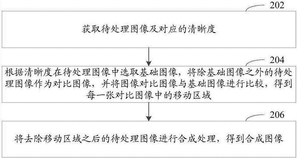 Image synthesis method and device, computer readable storage medium and computer equipment