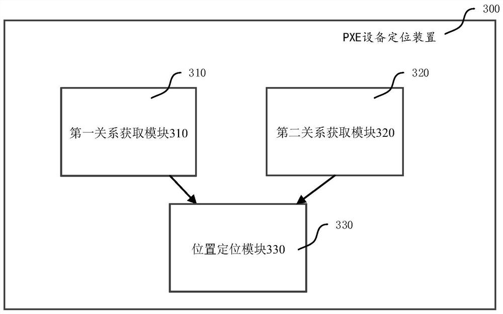 PXE equipment positioning method and device