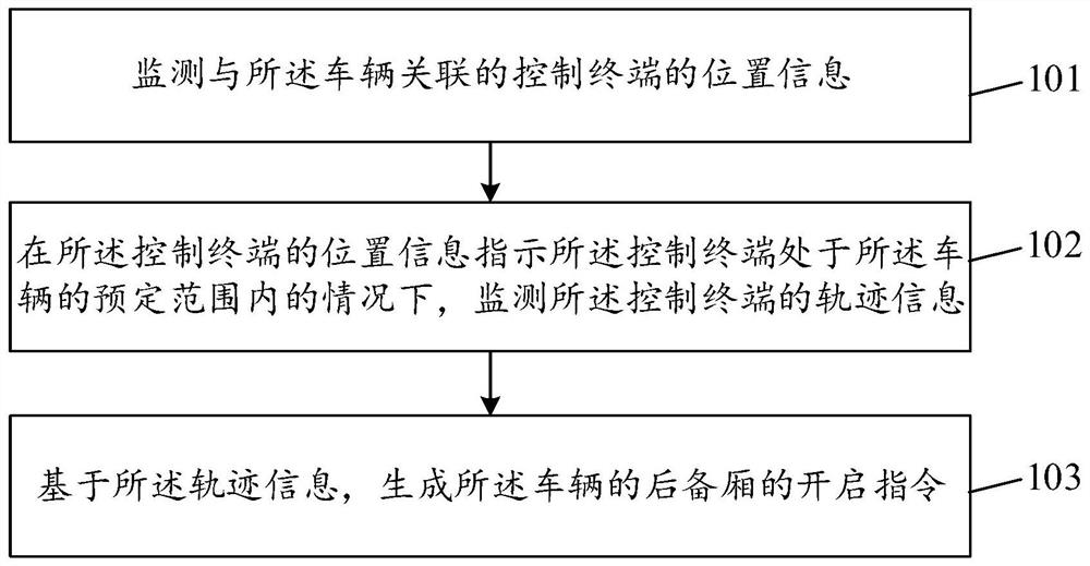 Vehicle trunk control method and device, storage medium and equipment