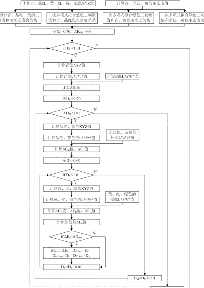 Method for determining printing three-primary color density