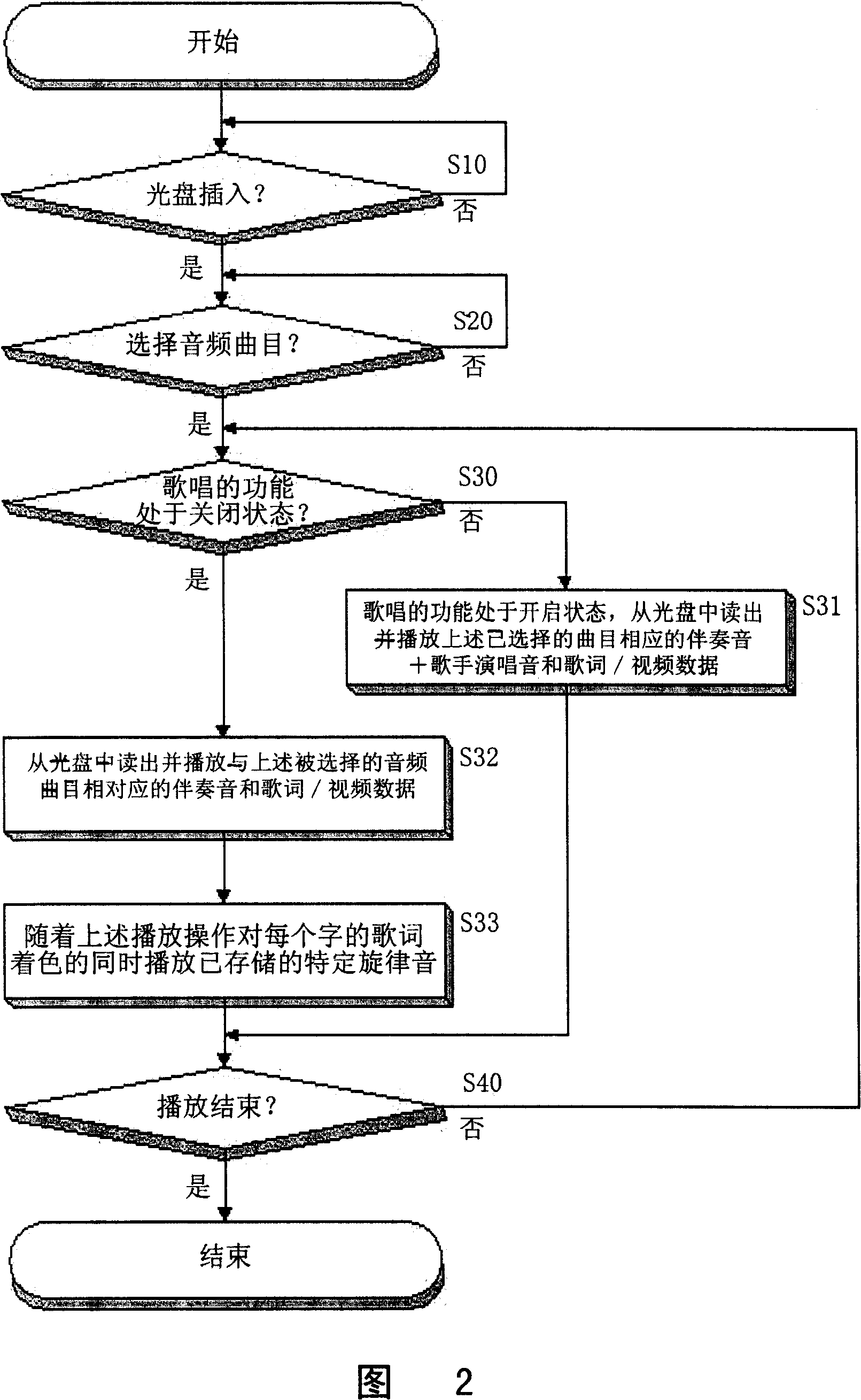 Melody playing method for karaoke system