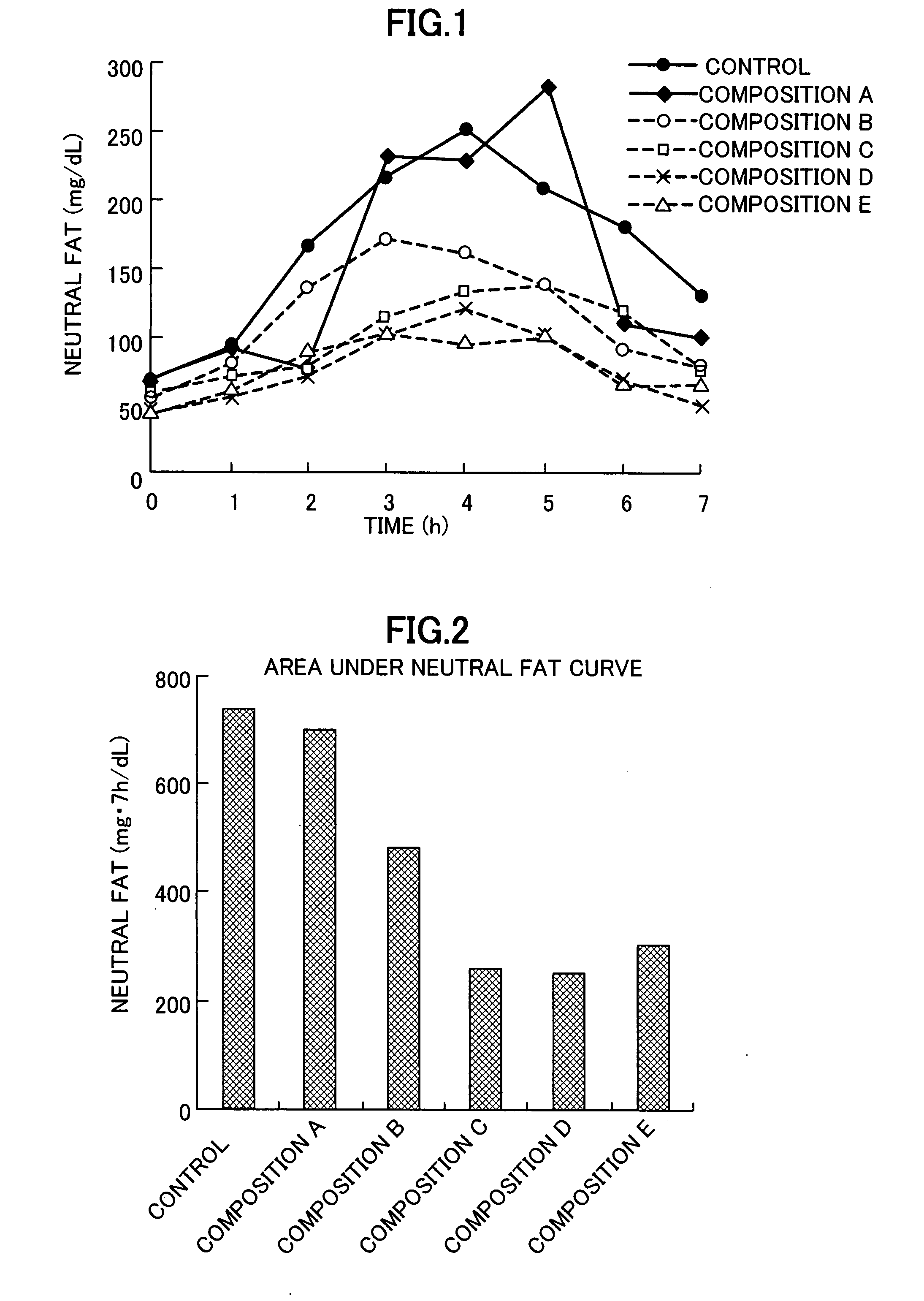 Agent for inhibiting postprandial increase in blood neutral fat level and foods containing the same