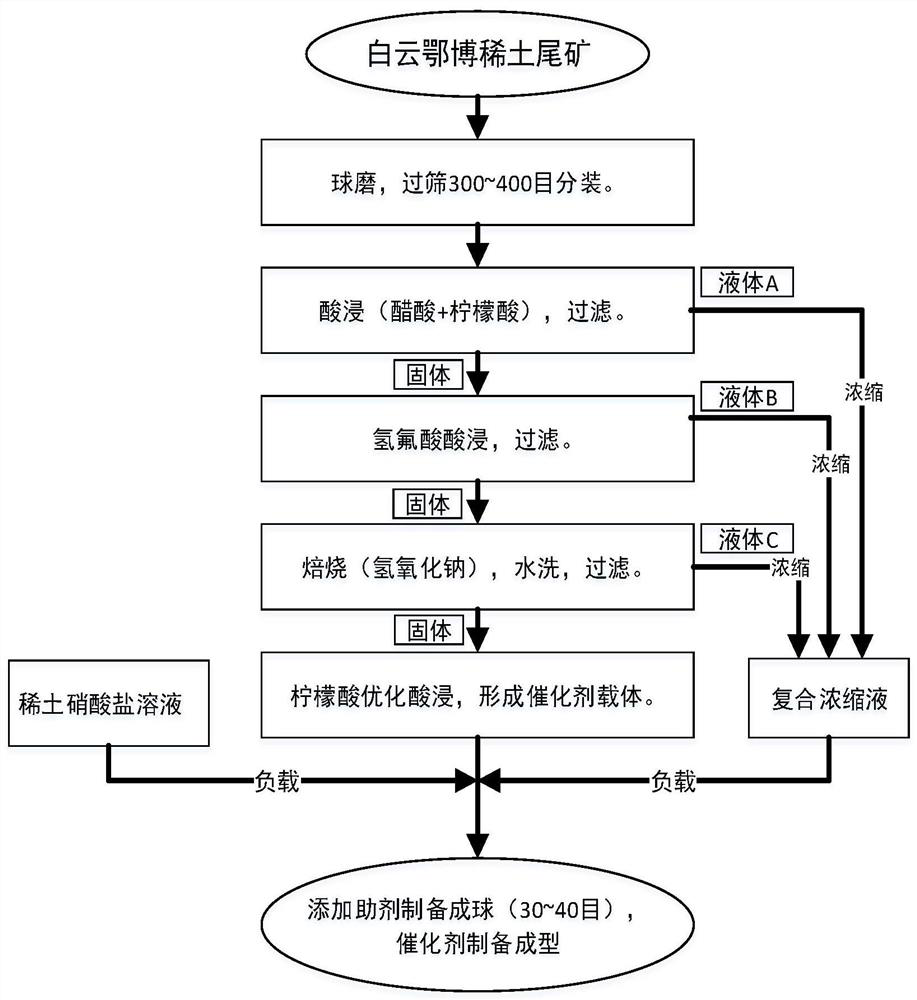 Method for preparing SCR denitration catalyst by using rare earth tailings