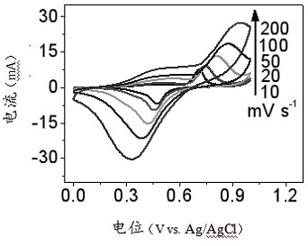 A kind of supercapacitor of manganese porphyrin compound, preparation method and application thereof