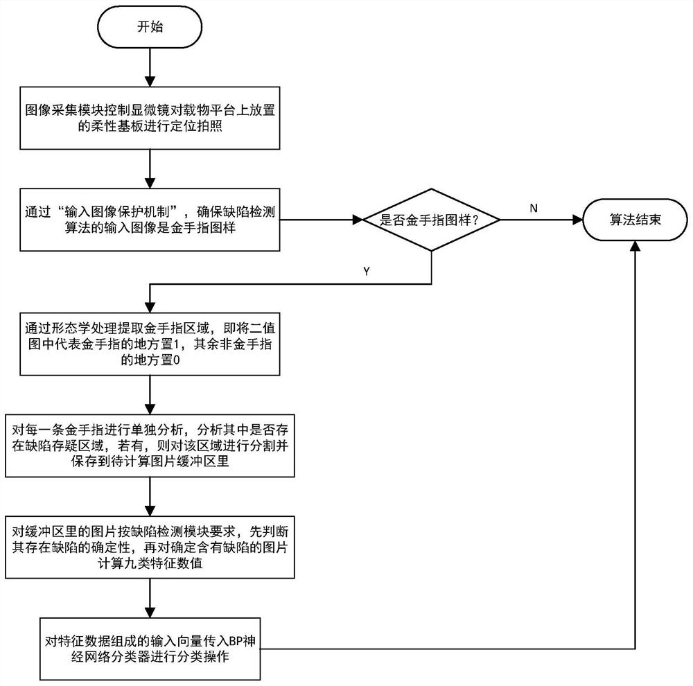 FICS golden finger defect detection system and detection method based on bp neural network