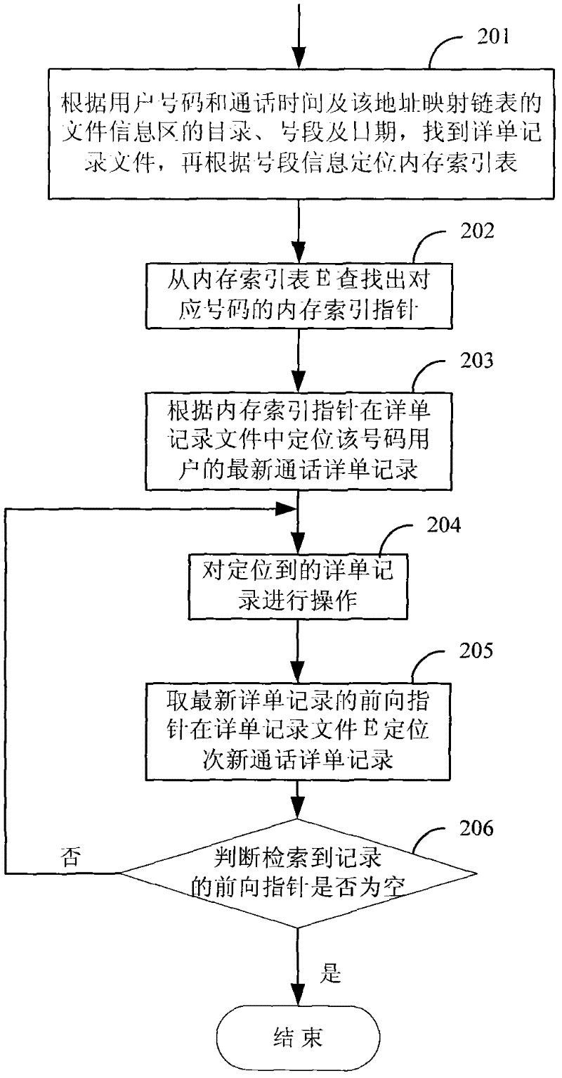 Method and device for rapidly storing and retrieving detailed tickets