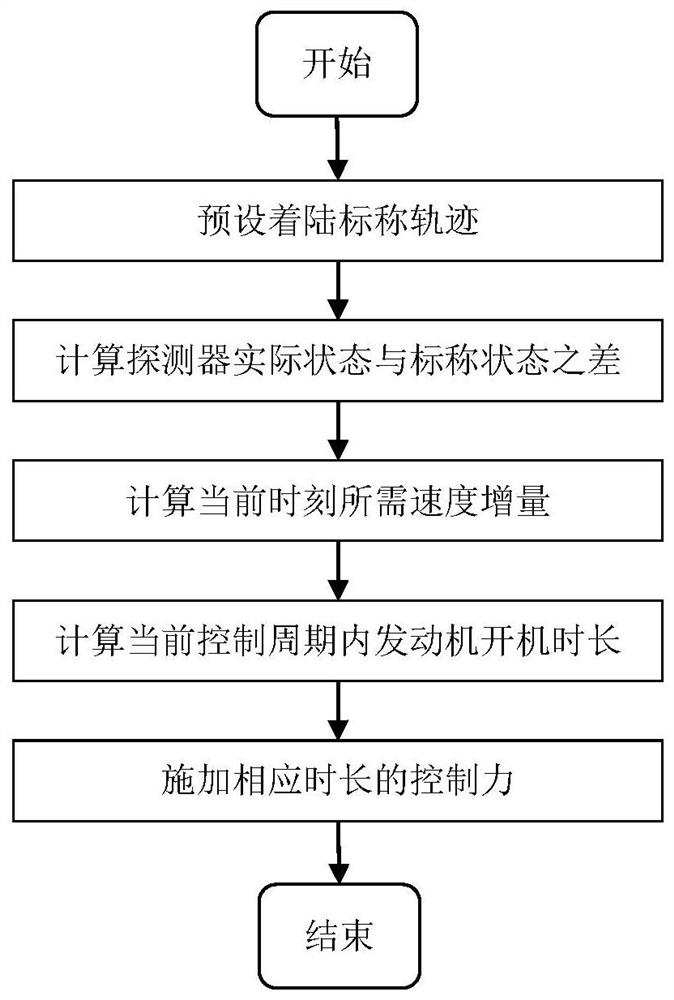 A small celestial body landing constant thrust trajectory tracking control method