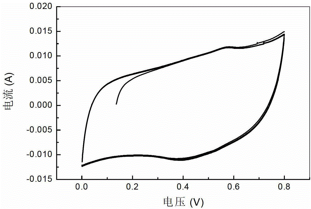 A kind of method for preparing manganese dioxide supercapacitor electrode