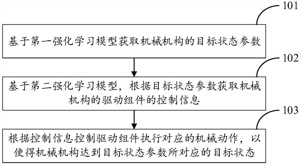 Mechanical mechanism control method, device and electronic device