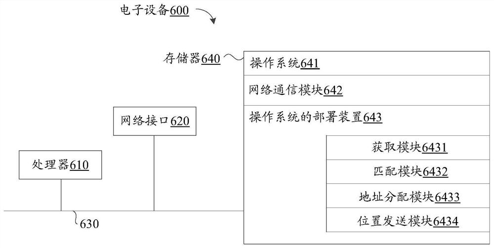 Deployment method, system and device of operating system and electronic equipment