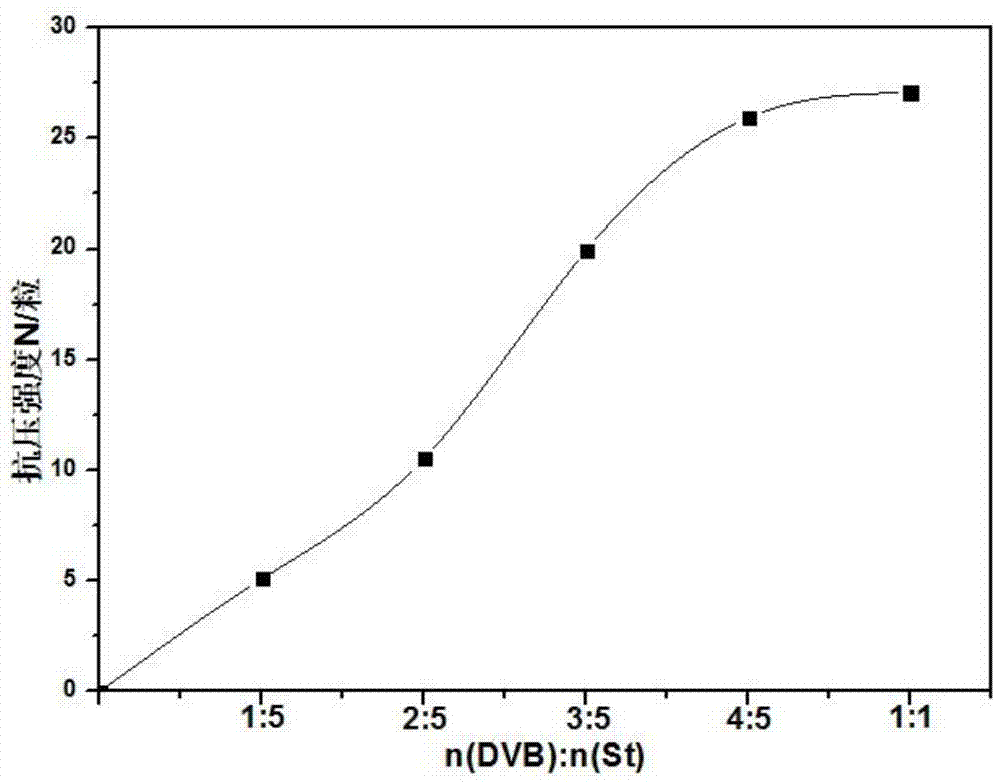 Preparation method of styrene-divinylbenzene copolymer hydrophobic catalyst support