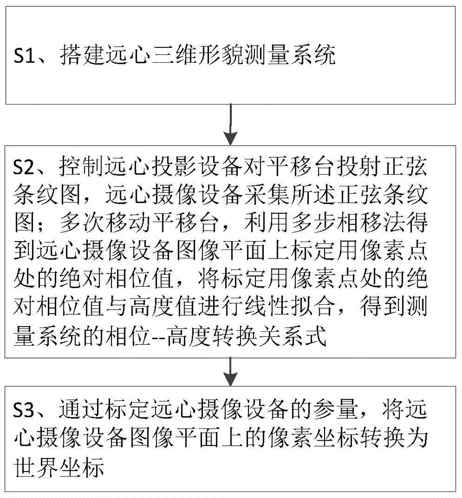 A Calibration Method for 3D Topography Measurement System Based on Telecentric Imaging