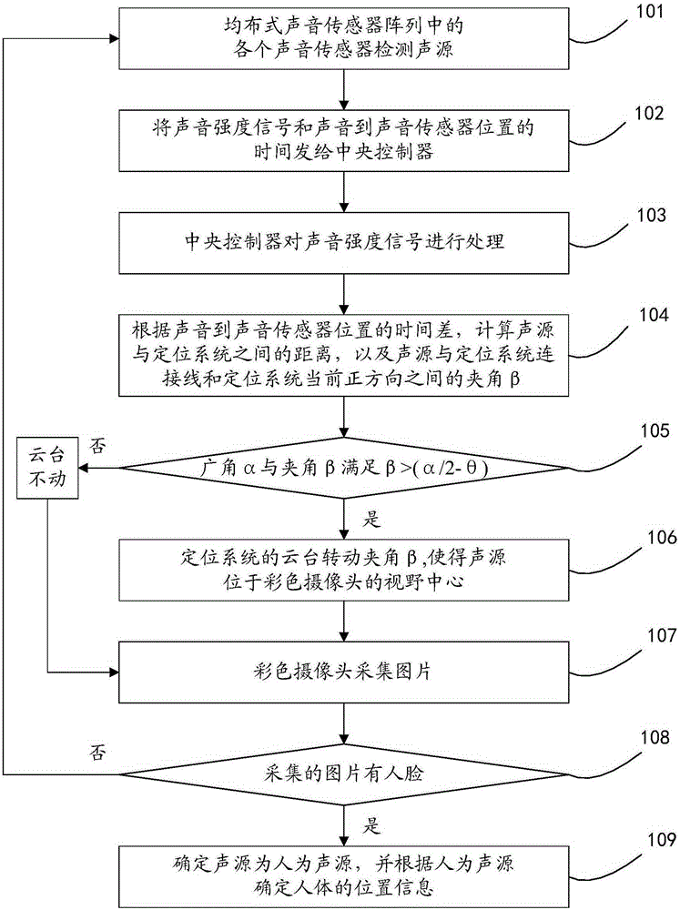 Sound source positioning and human face detection-based human body positioning method and system