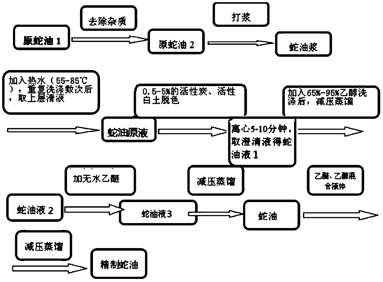 A method for extracting snake oil at low temperature and carrying out deodorization and decolorization of snake oil