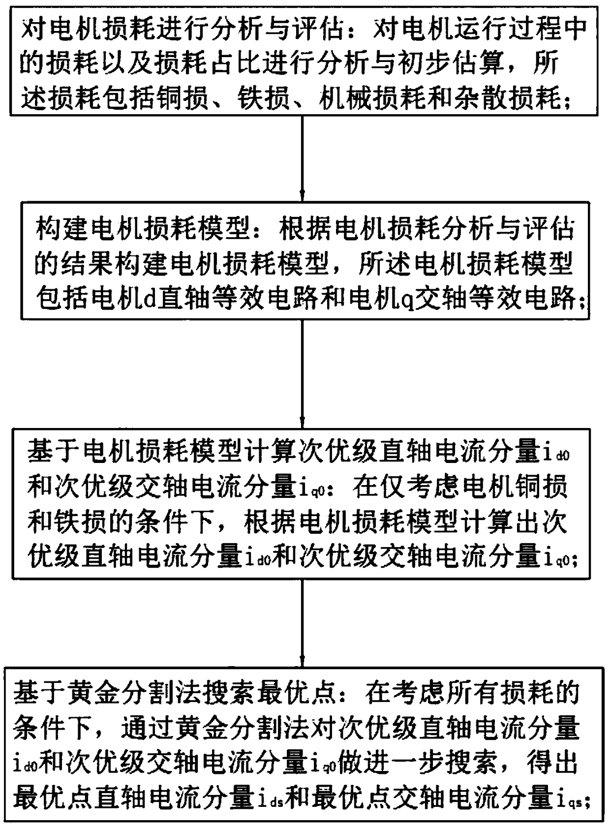 Method for carrying out distribution and efficiency optimization control on motor vector control reference current