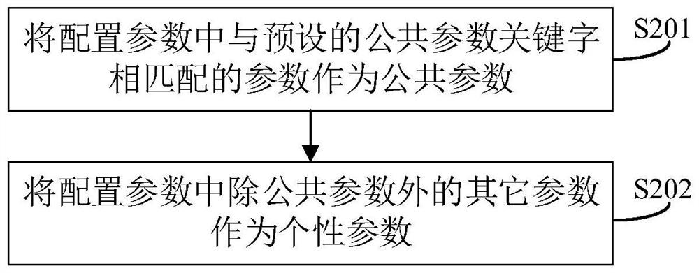 Management template generation method and device, electronic equipment and storage medium