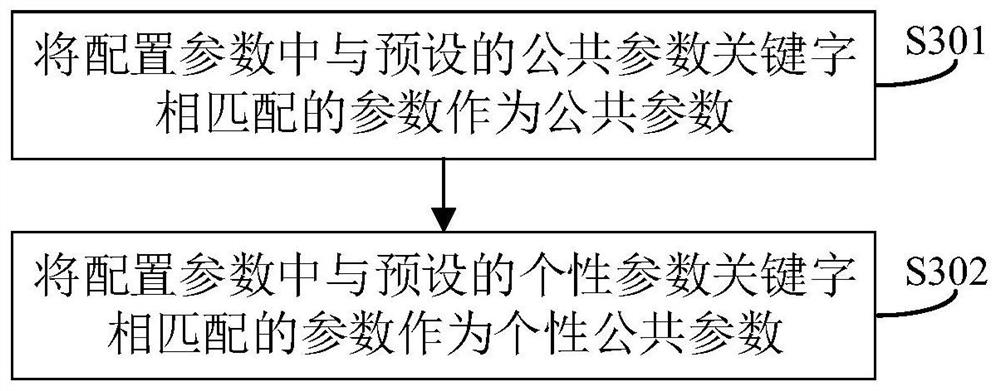 Management template generation method and device, electronic equipment and storage medium
