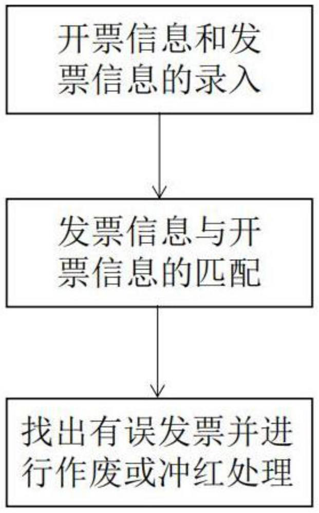 Invoice cancellation and declaration recognition method and system