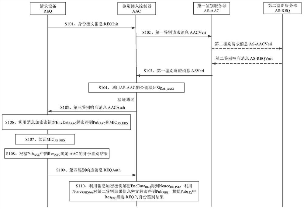 Identity authentication method and device