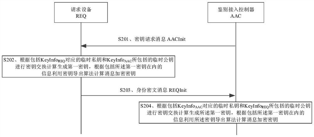 Identity authentication method and device