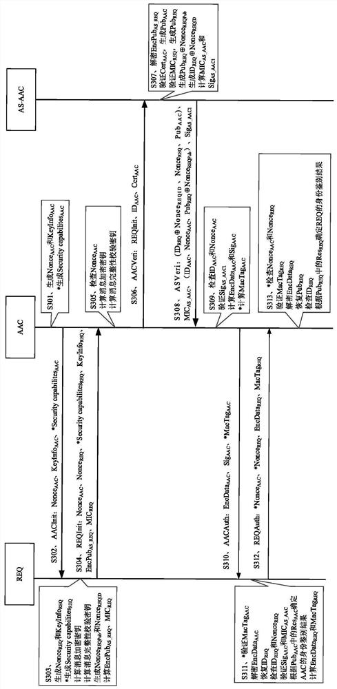 Identity authentication method and device