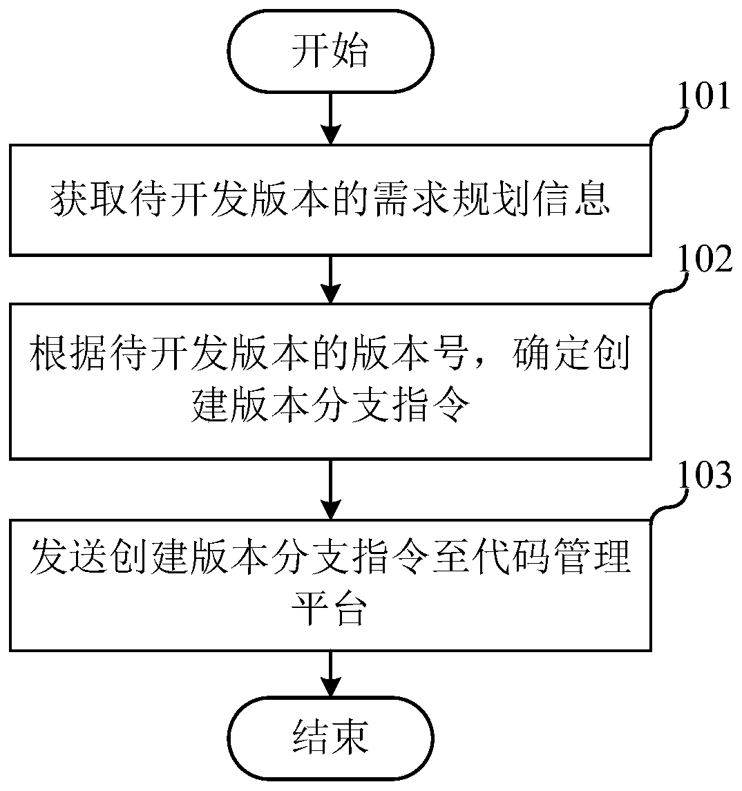 Code development method and system and computer readable storage medium