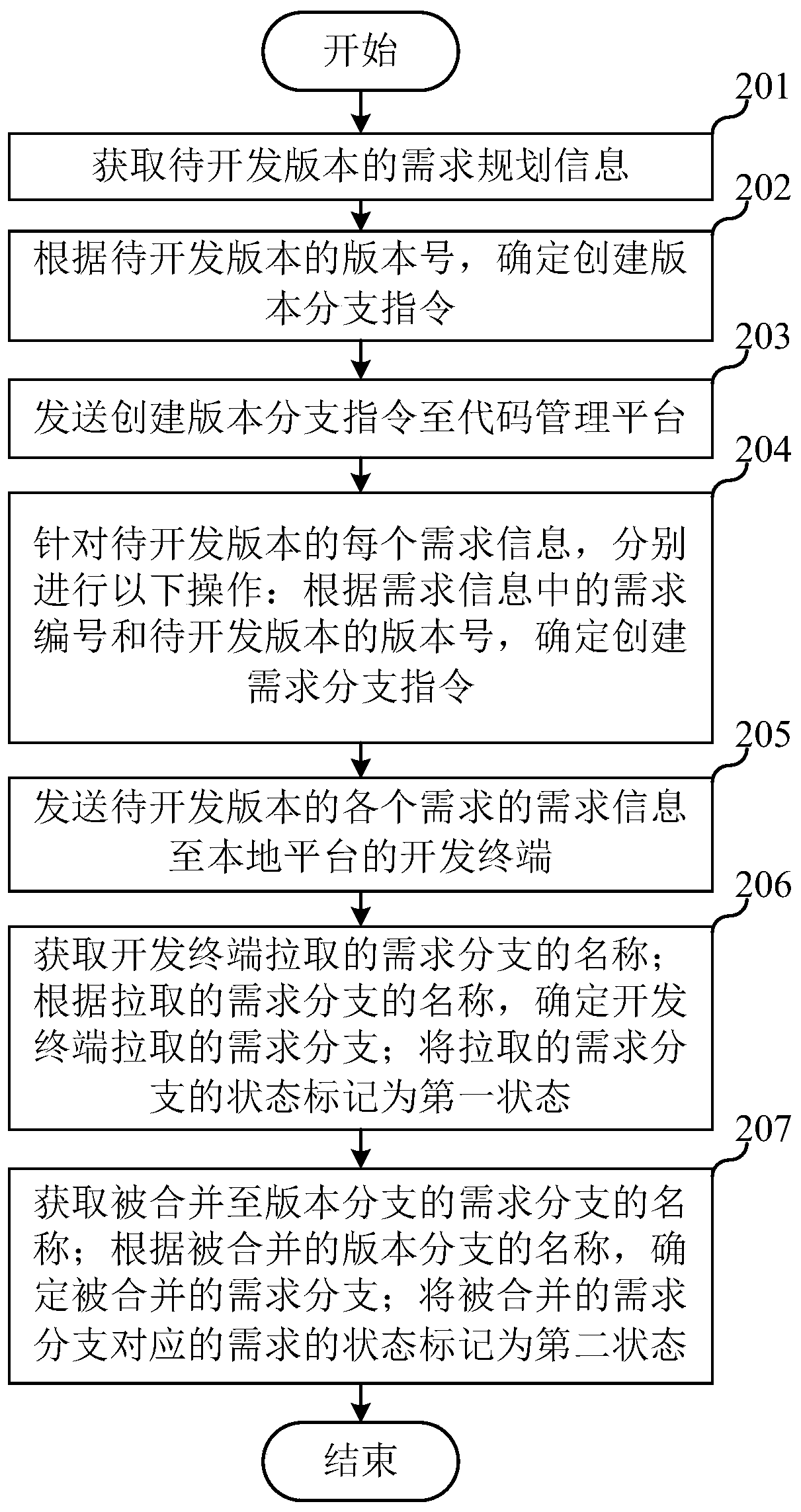 Code development method and system and computer readable storage medium