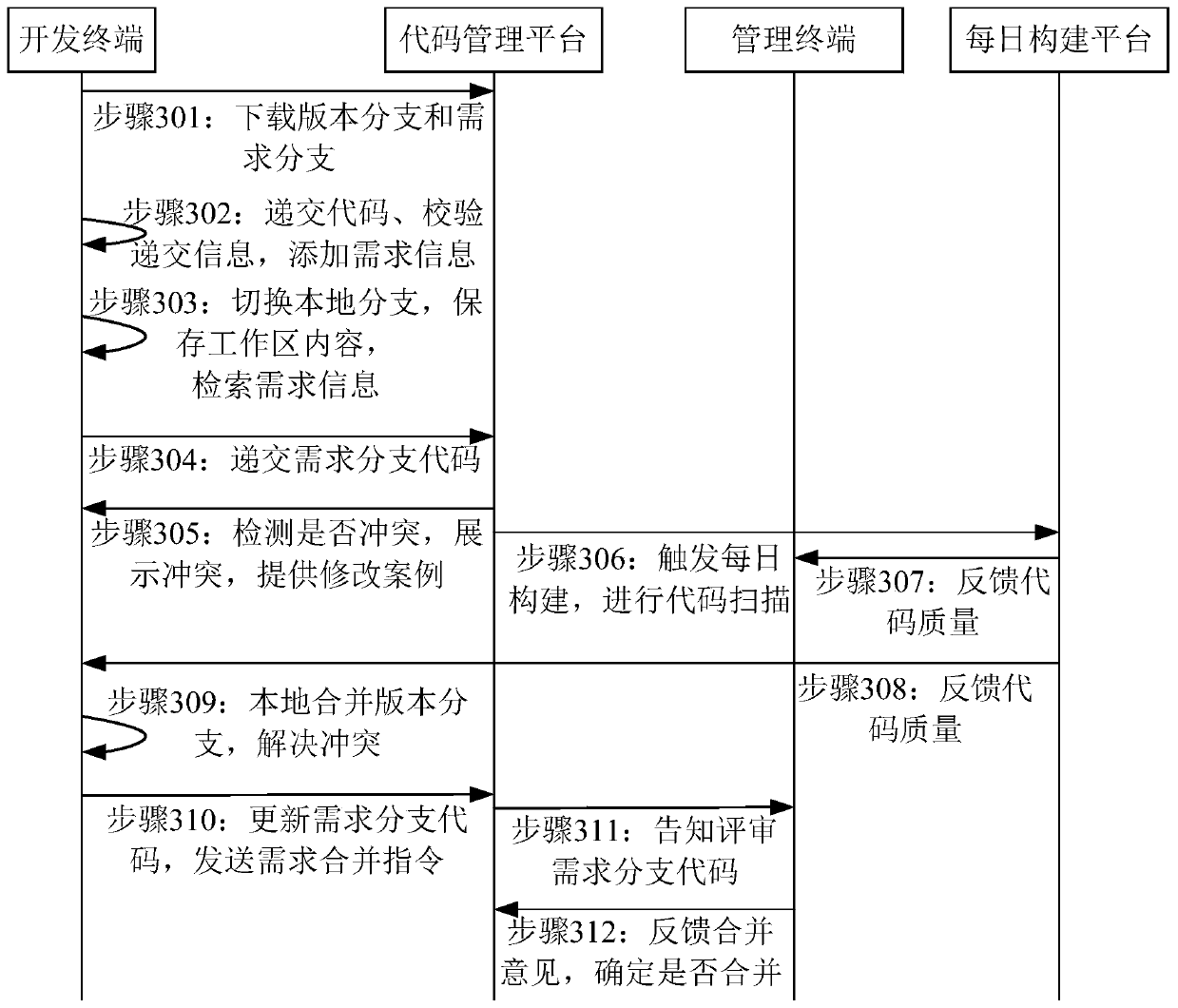 Code development method and system and computer readable storage medium