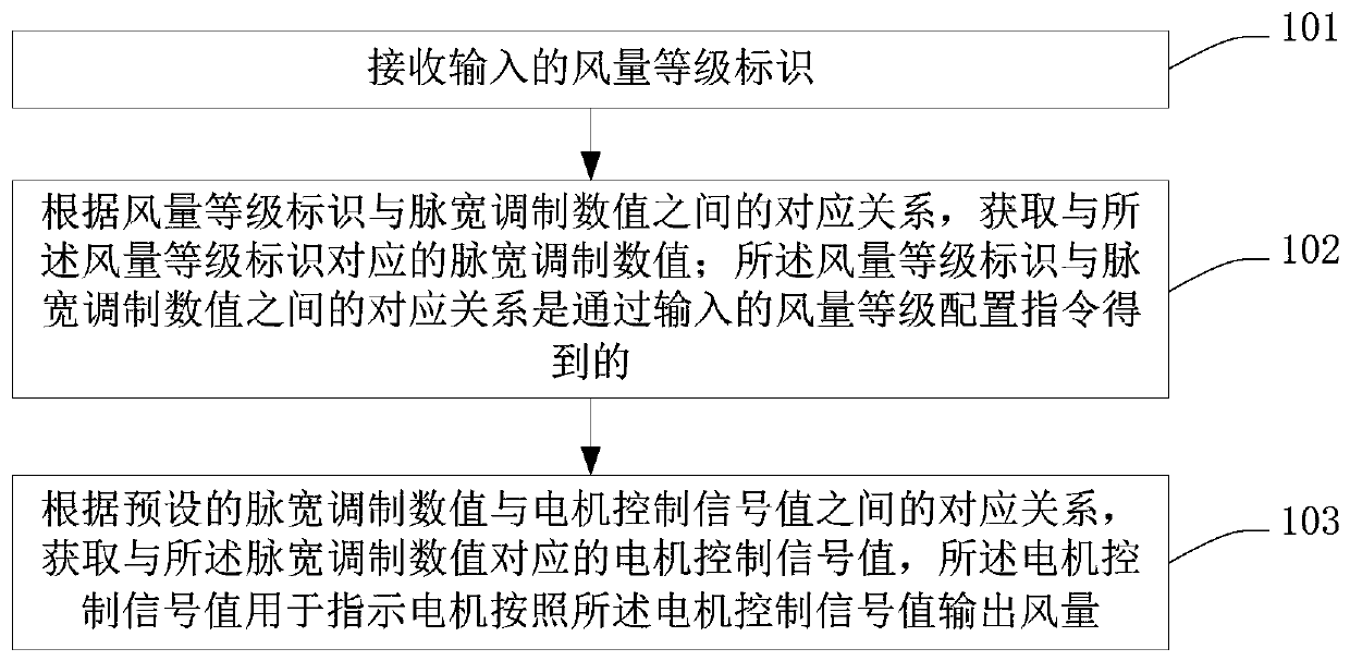 Fan air volume level control method, configuration method, device and equipment