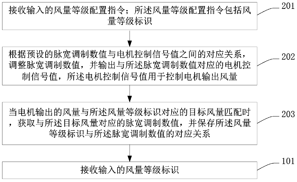 Fan air volume level control method, configuration method, device and equipment