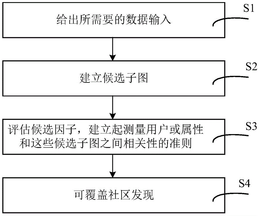 A Coverable Clustering Method Applied to Community Discovery