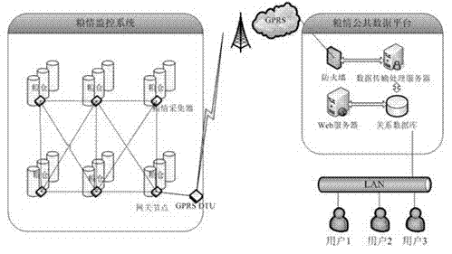 Grain condition monitoring system based on wireless Ad Hoc network