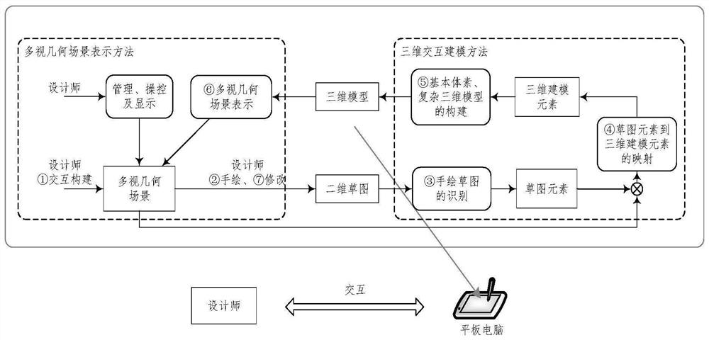 Three-dimensional modeling method based on multi-view geometric concept design