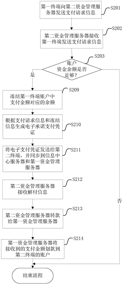 Payment system based on different fund servers, payment method thereof, device and servers