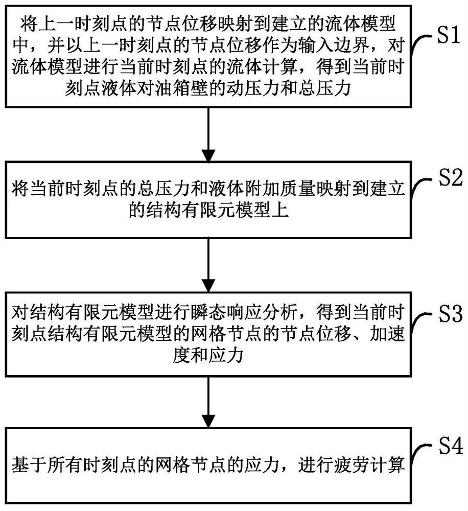 Oil tank fluid-solid coupling transient analysis method and system considering liquid additional mass