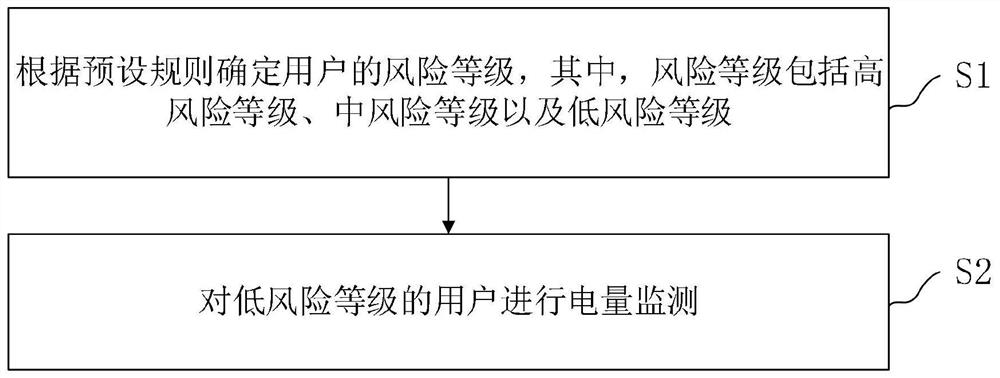 Electric charge recovery risk prevention and control method based on risk level