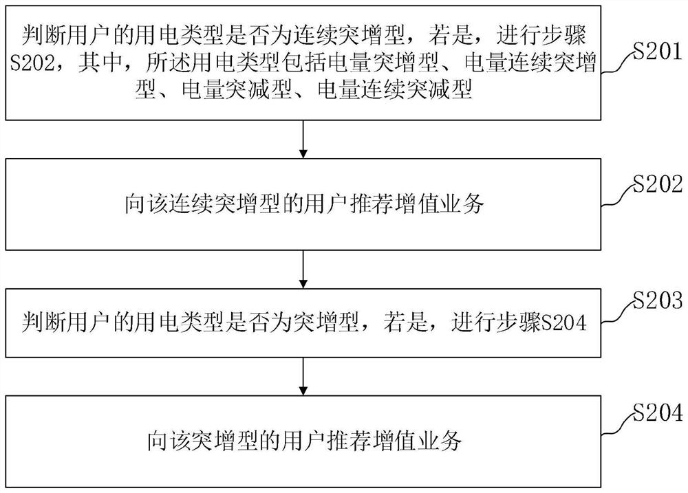 Electric charge recovery risk prevention and control method based on risk level