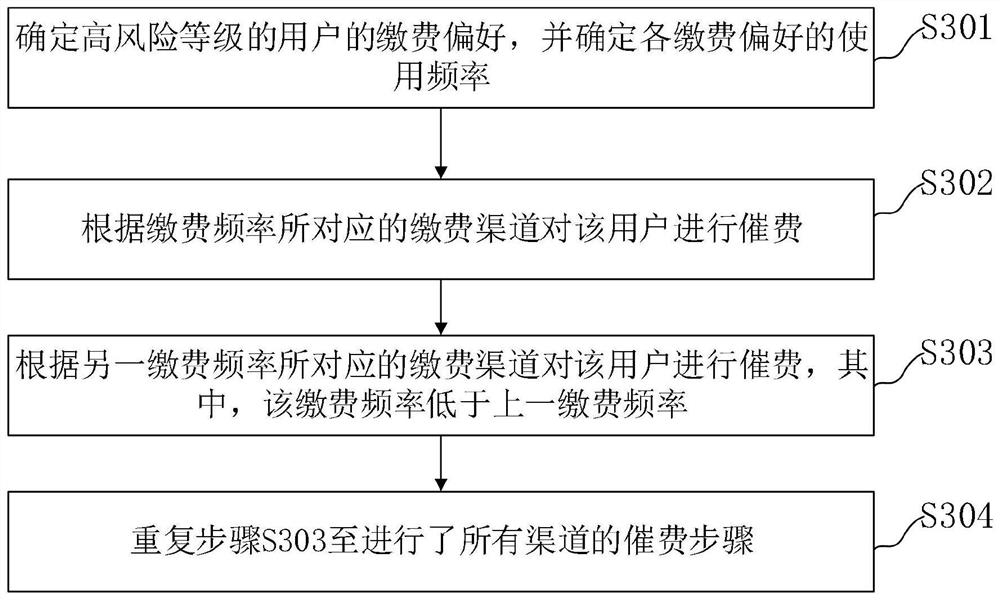 Electric charge recovery risk prevention and control method based on risk level