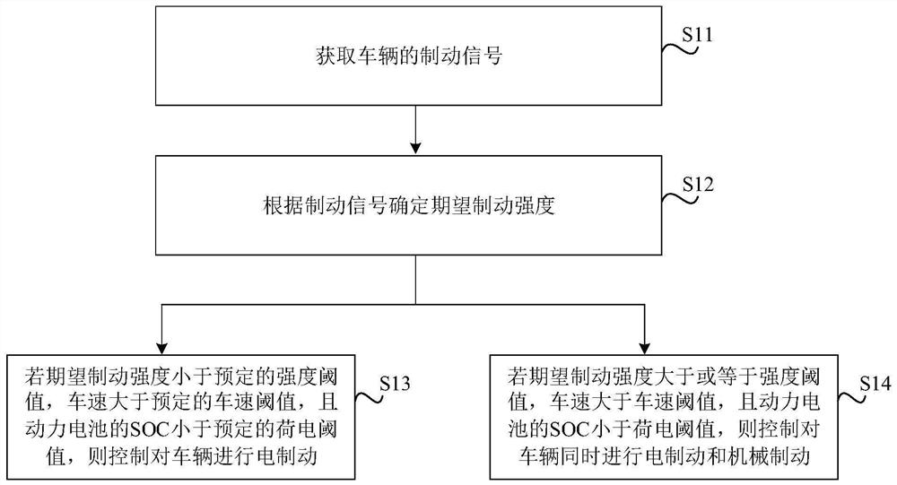 Vehicle brake control method and device, storage medium, vehicle