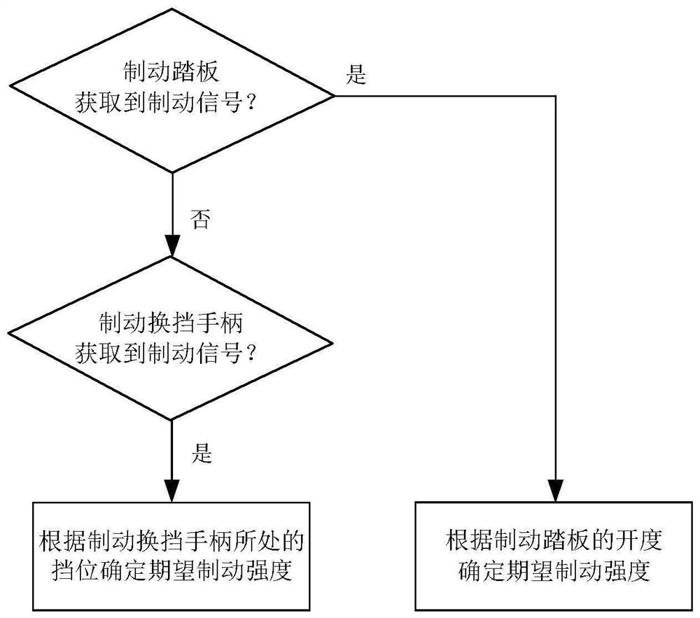 Vehicle brake control method and device, storage medium, vehicle